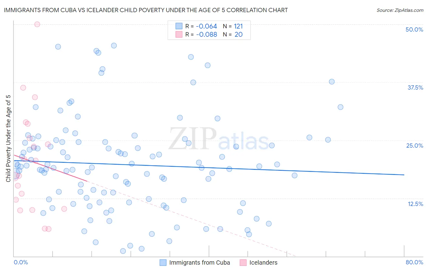 Immigrants from Cuba vs Icelander Child Poverty Under the Age of 5