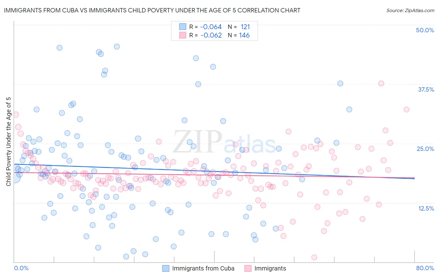 Immigrants from Cuba vs Immigrants Child Poverty Under the Age of 5