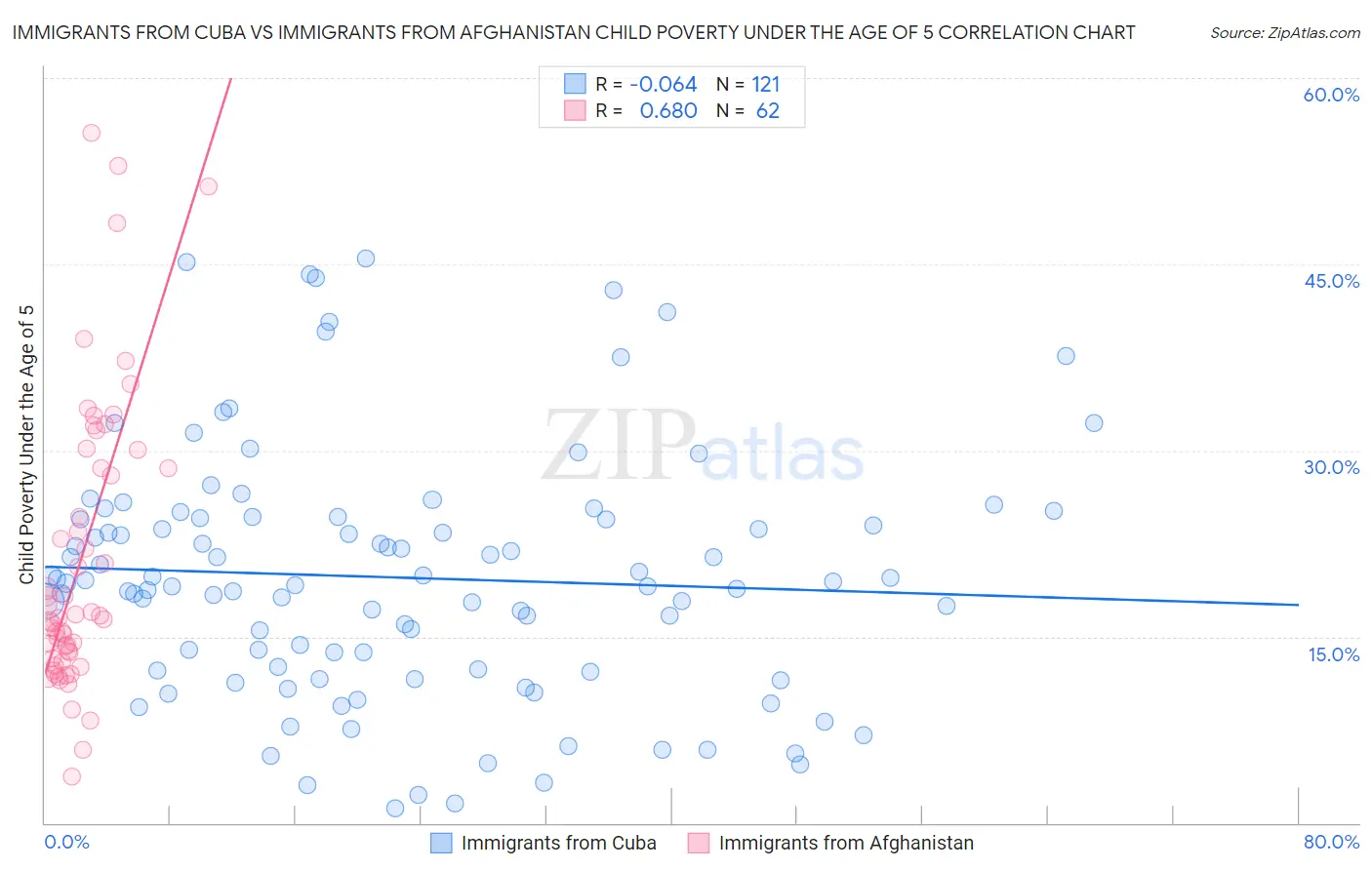 Immigrants from Cuba vs Immigrants from Afghanistan Child Poverty Under the Age of 5