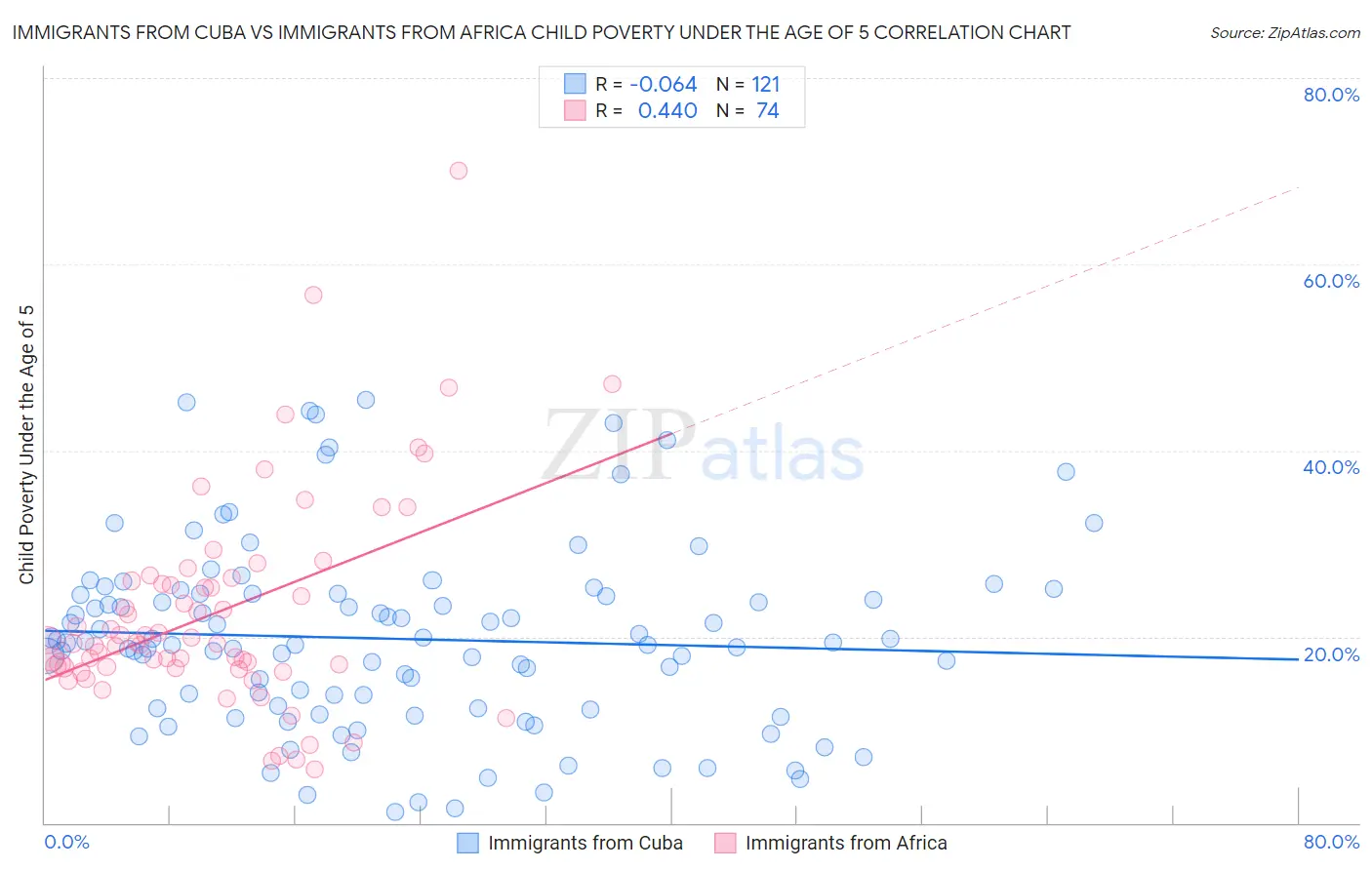 Immigrants from Cuba vs Immigrants from Africa Child Poverty Under the Age of 5