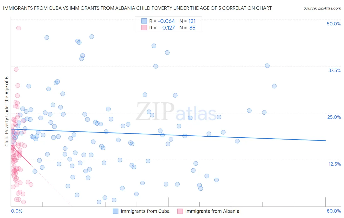 Immigrants from Cuba vs Immigrants from Albania Child Poverty Under the Age of 5