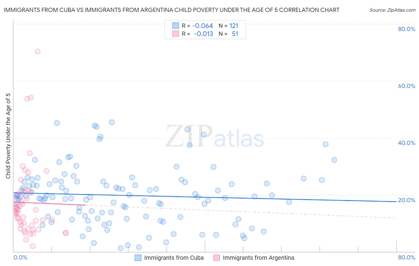 Immigrants from Cuba vs Immigrants from Argentina Child Poverty Under the Age of 5