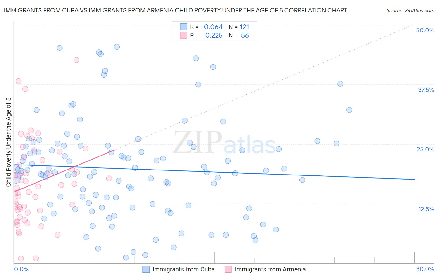 Immigrants from Cuba vs Immigrants from Armenia Child Poverty Under the Age of 5