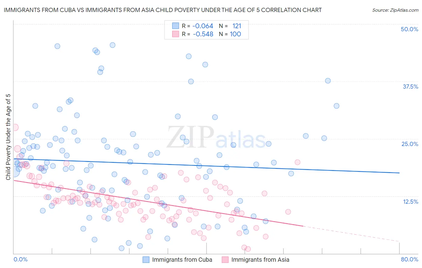 Immigrants from Cuba vs Immigrants from Asia Child Poverty Under the Age of 5