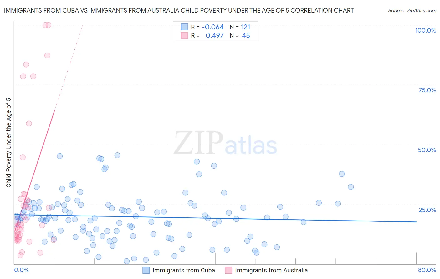 Immigrants from Cuba vs Immigrants from Australia Child Poverty Under the Age of 5