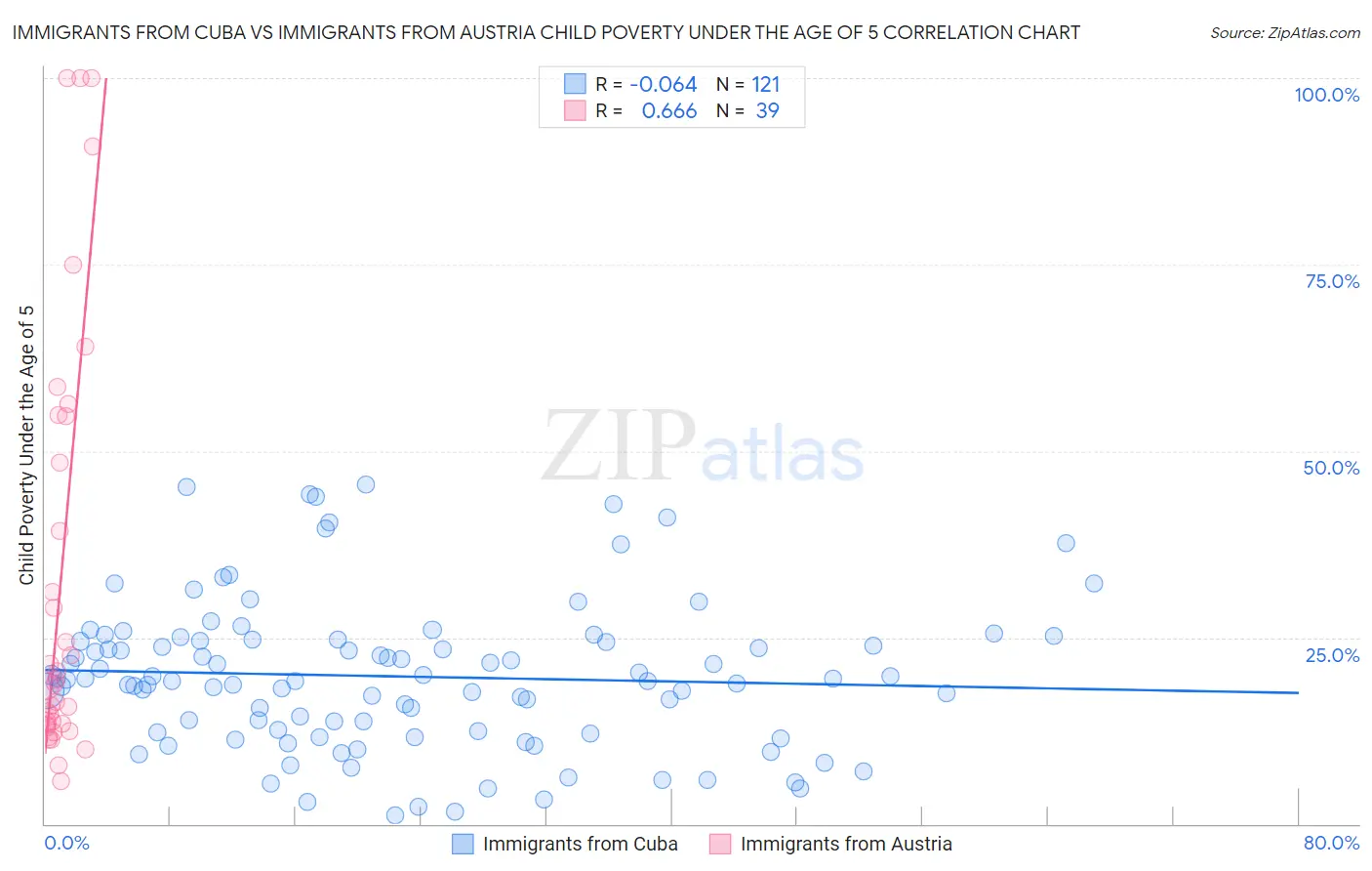 Immigrants from Cuba vs Immigrants from Austria Child Poverty Under the Age of 5