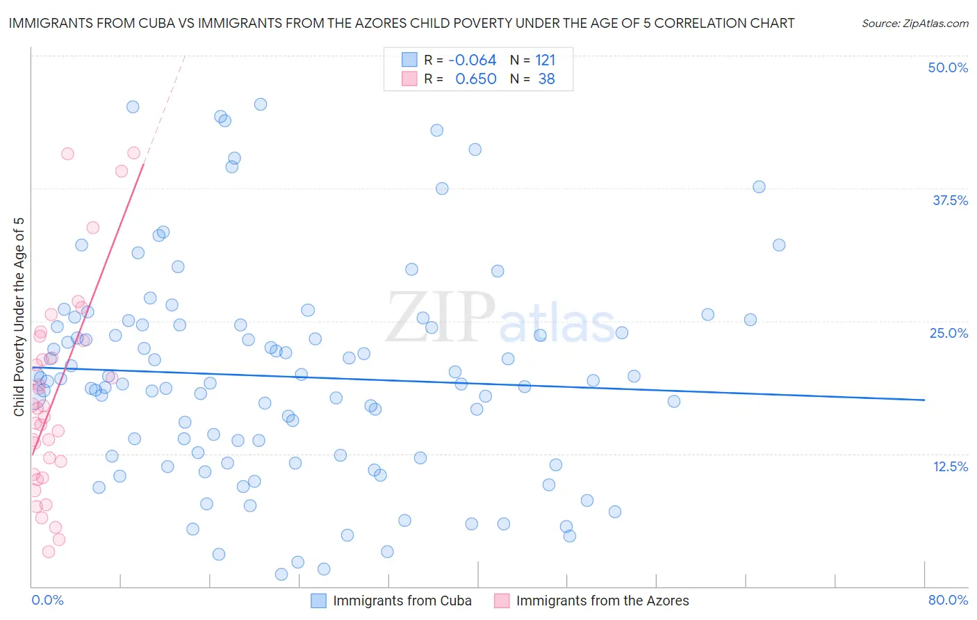 Immigrants from Cuba vs Immigrants from the Azores Child Poverty Under the Age of 5