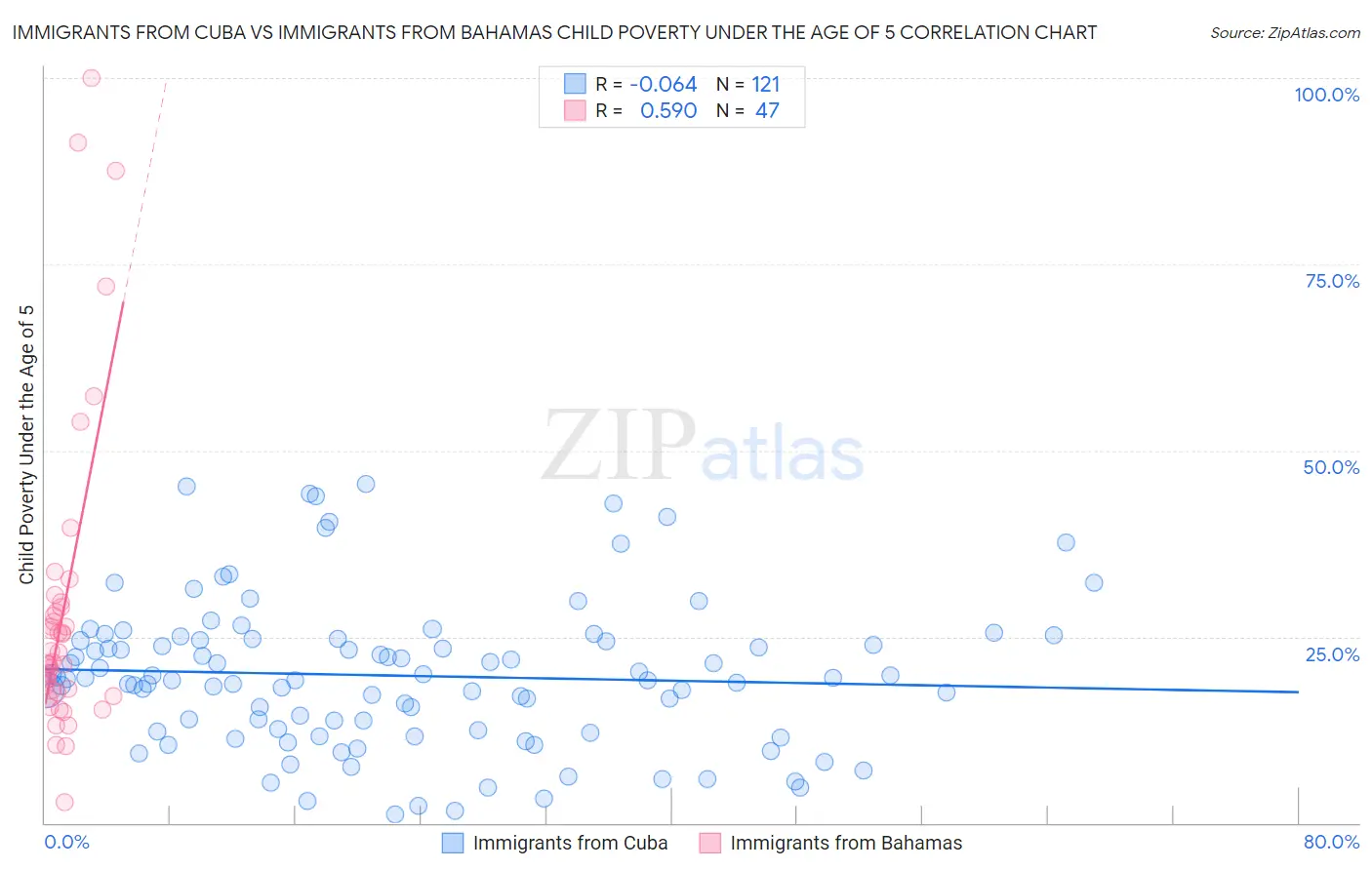 Immigrants from Cuba vs Immigrants from Bahamas Child Poverty Under the Age of 5