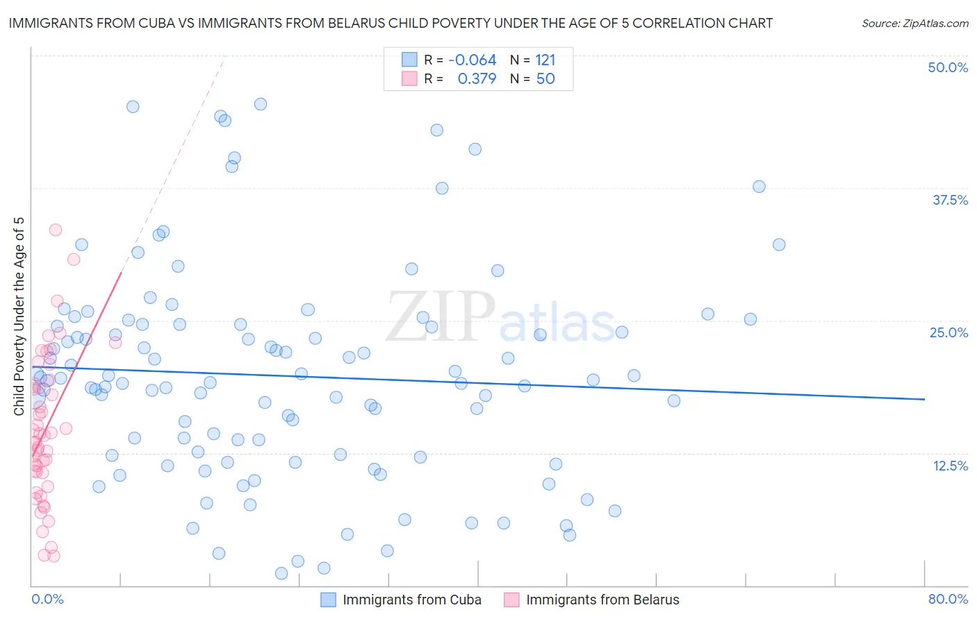 Immigrants from Cuba vs Immigrants from Belarus Child Poverty Under the Age of 5