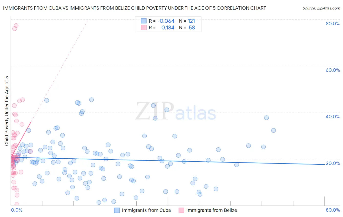Immigrants from Cuba vs Immigrants from Belize Child Poverty Under the Age of 5