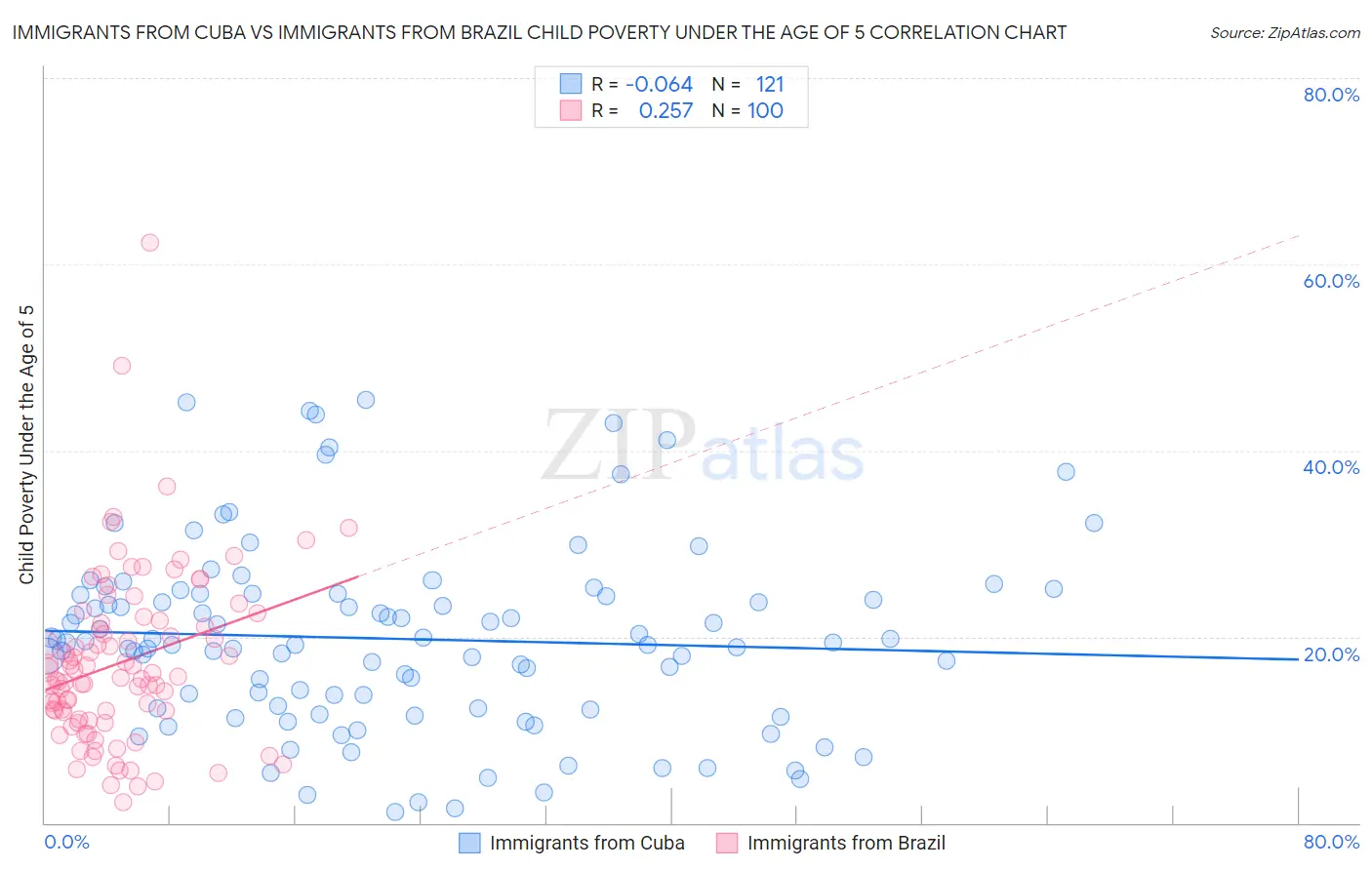 Immigrants from Cuba vs Immigrants from Brazil Child Poverty Under the Age of 5