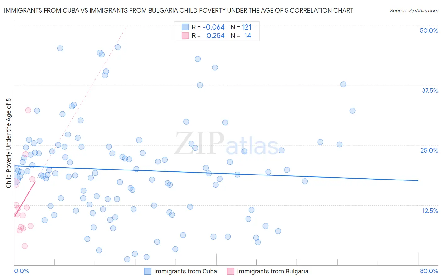 Immigrants from Cuba vs Immigrants from Bulgaria Child Poverty Under the Age of 5
