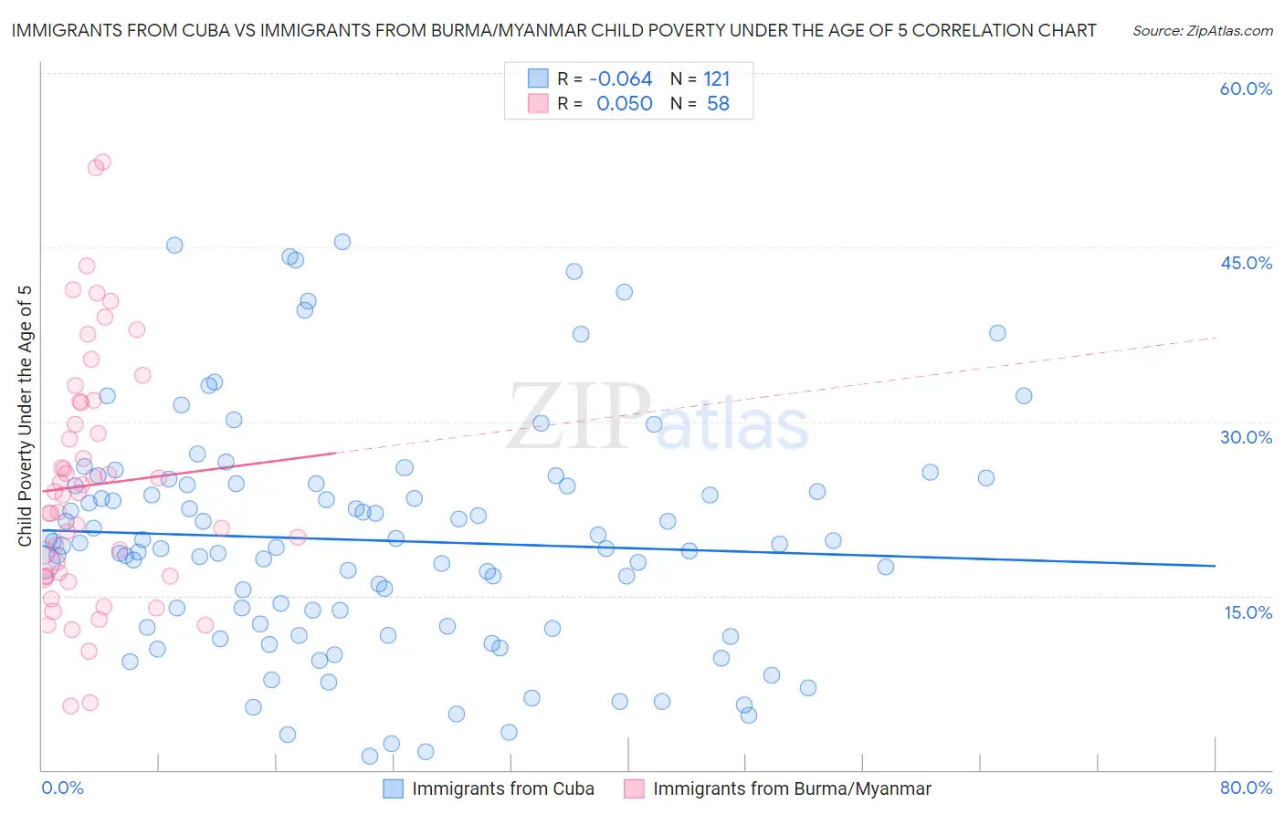 Immigrants from Cuba vs Immigrants from Burma/Myanmar Child Poverty Under the Age of 5