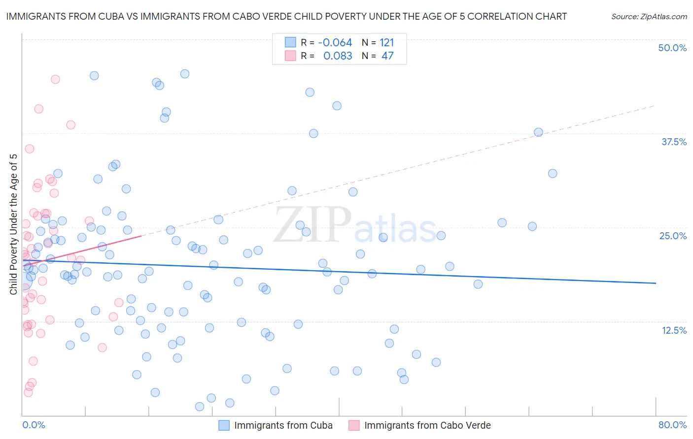 Immigrants from Cuba vs Immigrants from Cabo Verde Child Poverty Under the Age of 5