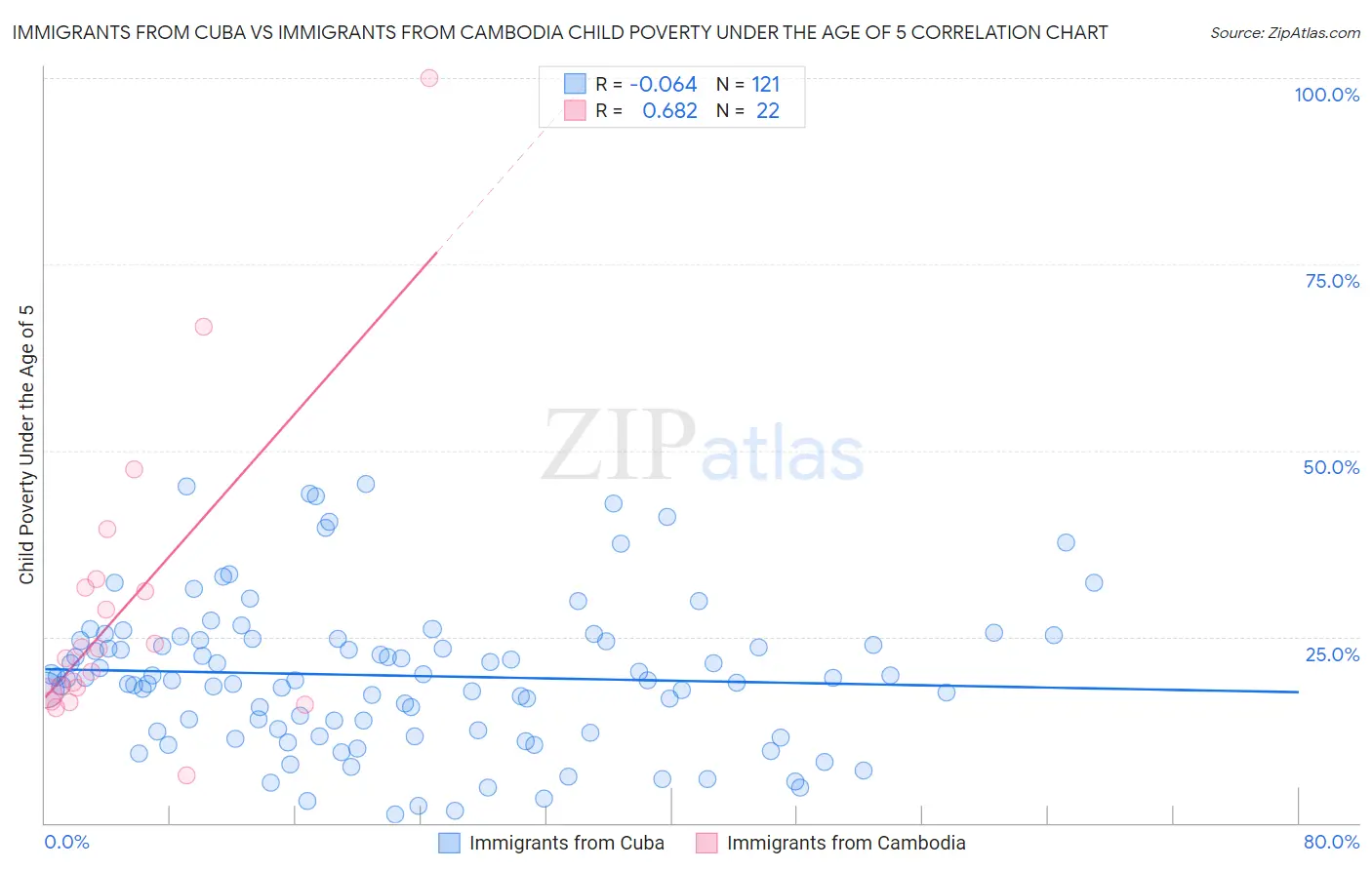 Immigrants from Cuba vs Immigrants from Cambodia Child Poverty Under the Age of 5
