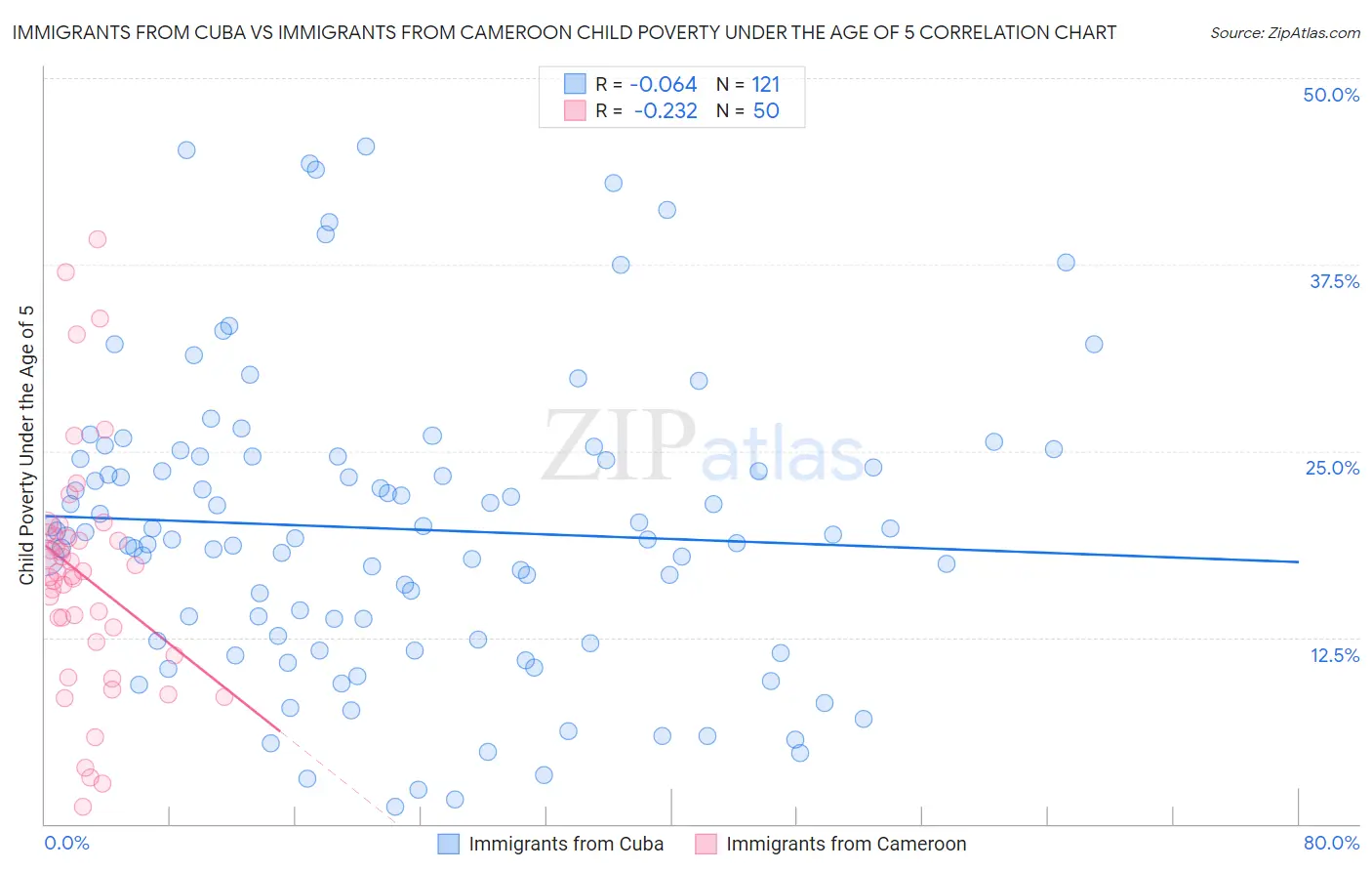 Immigrants from Cuba vs Immigrants from Cameroon Child Poverty Under the Age of 5
