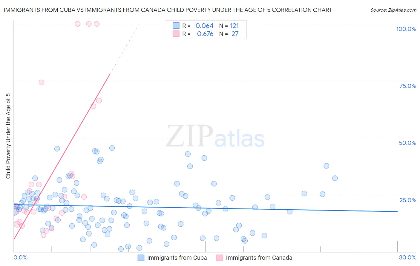 Immigrants from Cuba vs Immigrants from Canada Child Poverty Under the Age of 5