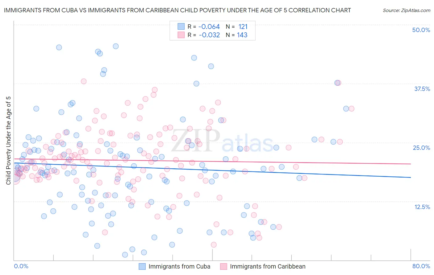 Immigrants from Cuba vs Immigrants from Caribbean Child Poverty Under the Age of 5