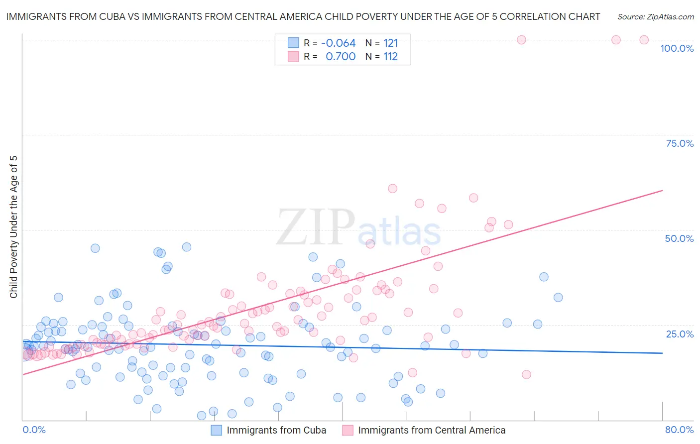 Immigrants from Cuba vs Immigrants from Central America Child Poverty Under the Age of 5