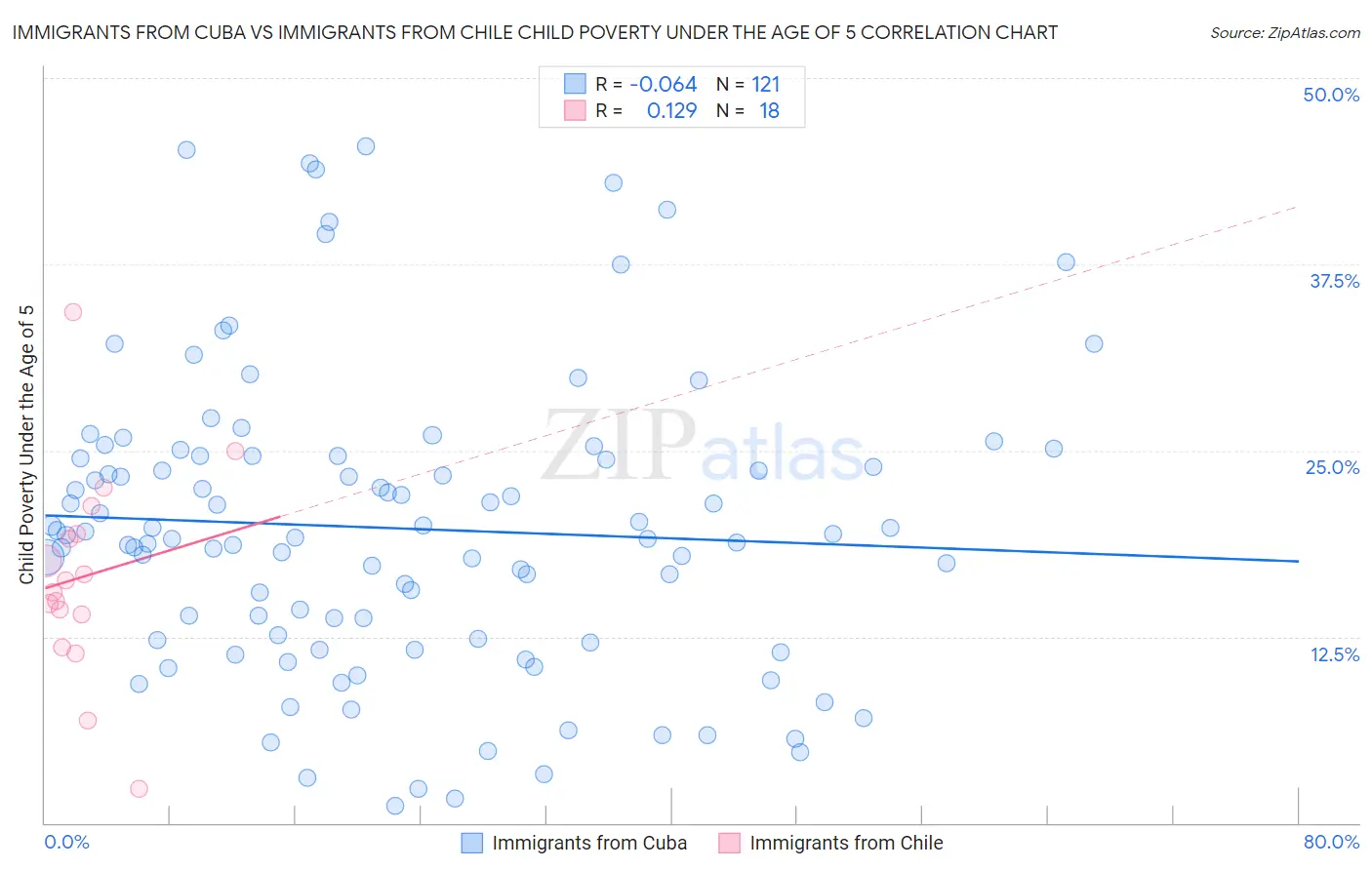 Immigrants from Cuba vs Immigrants from Chile Child Poverty Under the Age of 5