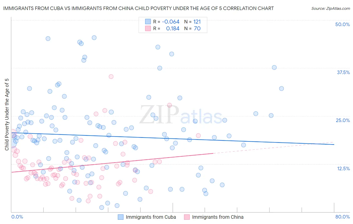 Immigrants from Cuba vs Immigrants from China Child Poverty Under the Age of 5