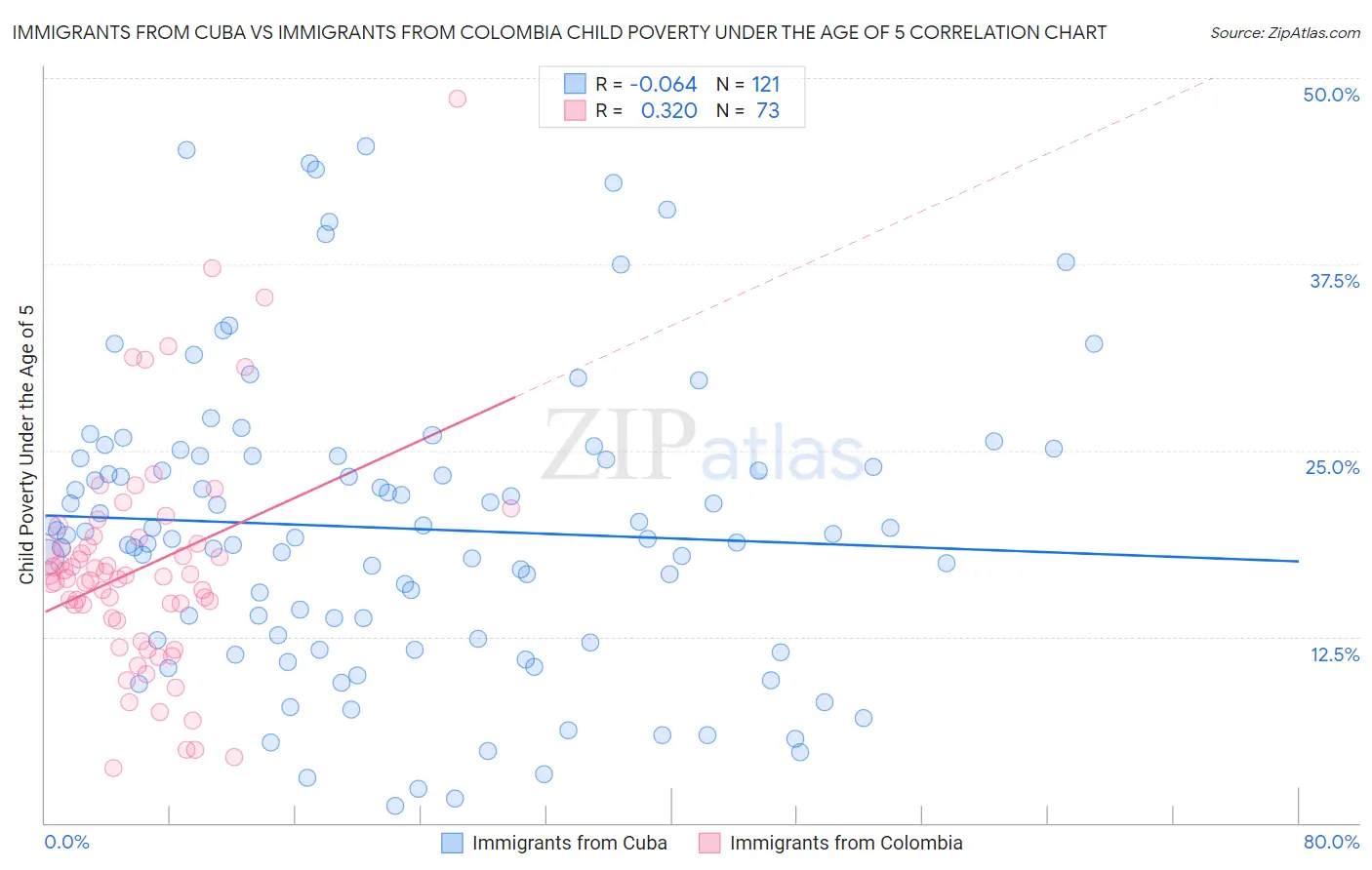 Immigrants from Cuba vs Immigrants from Colombia Child Poverty Under the Age of 5