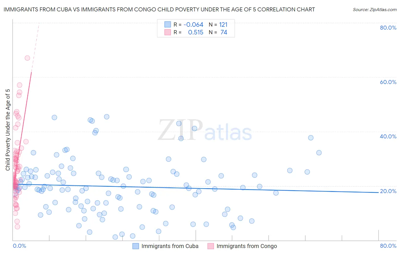 Immigrants from Cuba vs Immigrants from Congo Child Poverty Under the Age of 5