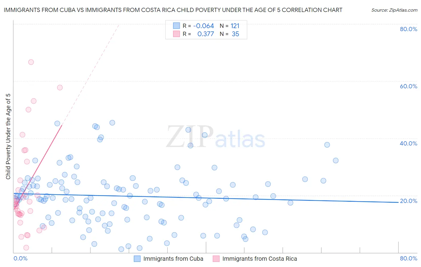 Immigrants from Cuba vs Immigrants from Costa Rica Child Poverty Under the Age of 5