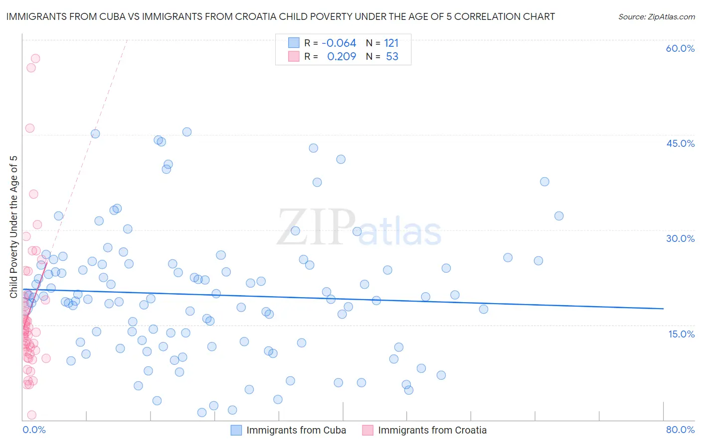 Immigrants from Cuba vs Immigrants from Croatia Child Poverty Under the Age of 5