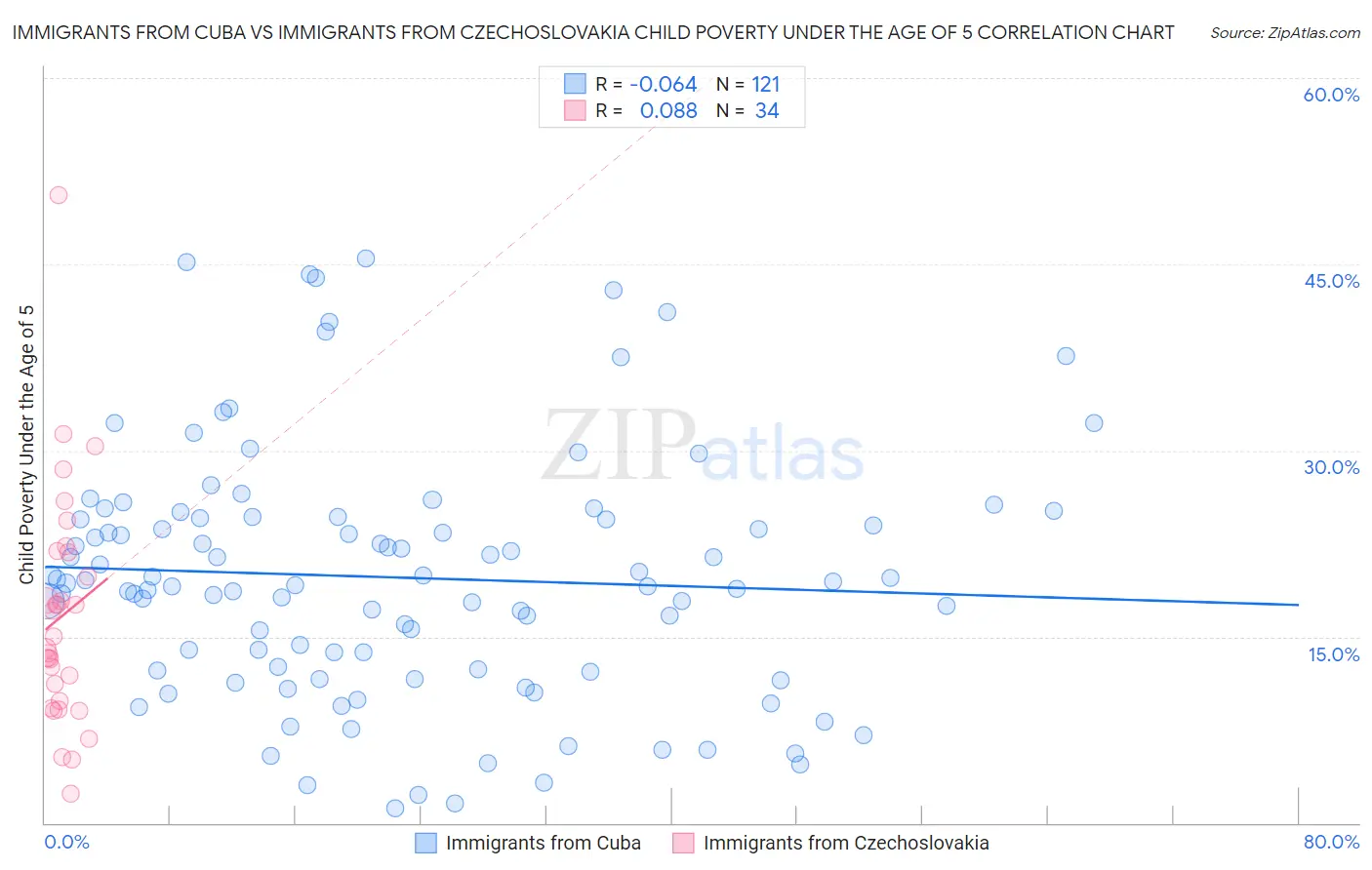 Immigrants from Cuba vs Immigrants from Czechoslovakia Child Poverty Under the Age of 5