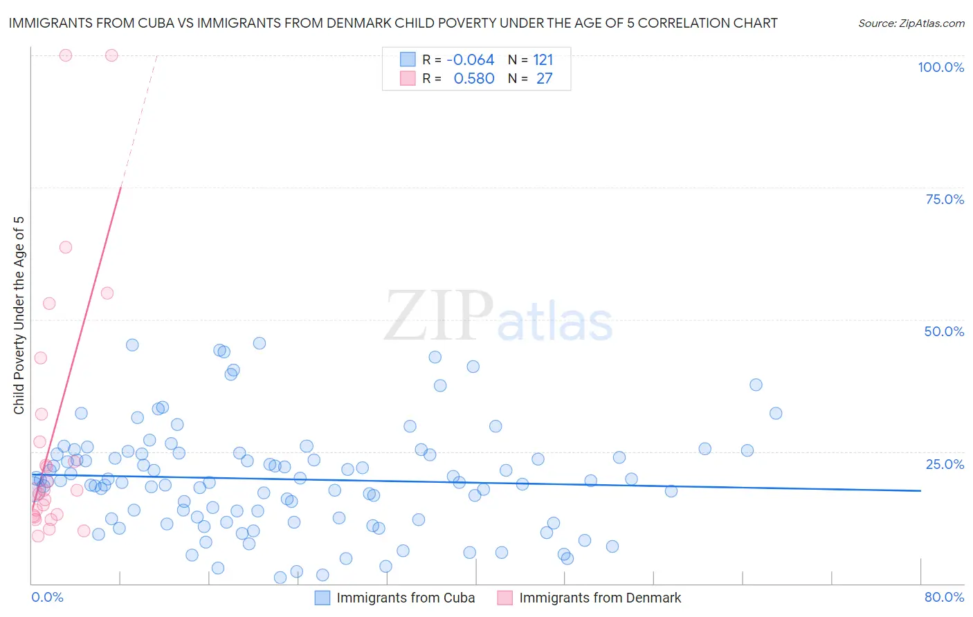 Immigrants from Cuba vs Immigrants from Denmark Child Poverty Under the Age of 5