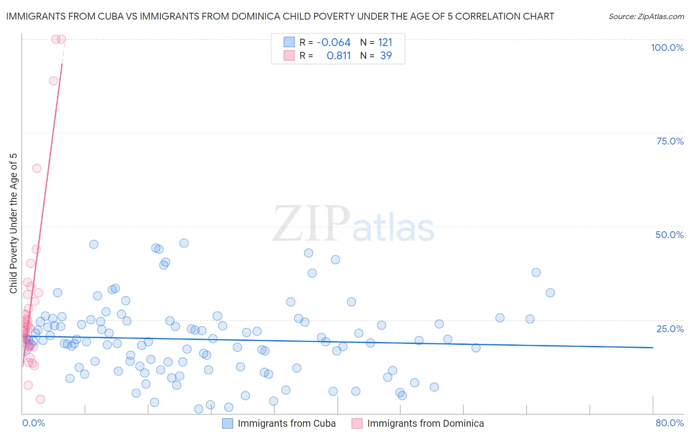 Immigrants from Cuba vs Immigrants from Dominica Child Poverty Under the Age of 5