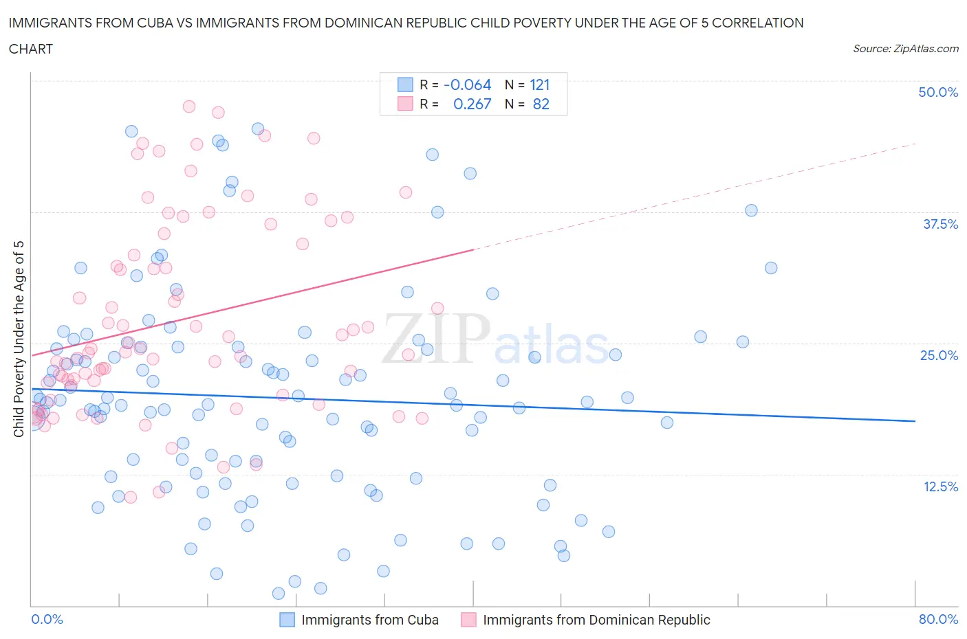 Immigrants from Cuba vs Immigrants from Dominican Republic Child Poverty Under the Age of 5