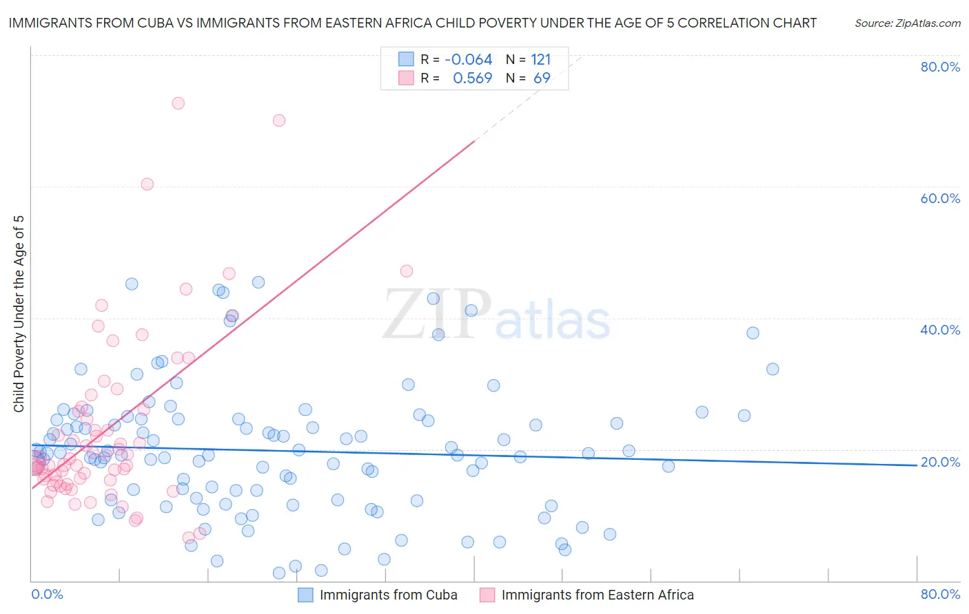 Immigrants from Cuba vs Immigrants from Eastern Africa Child Poverty Under the Age of 5