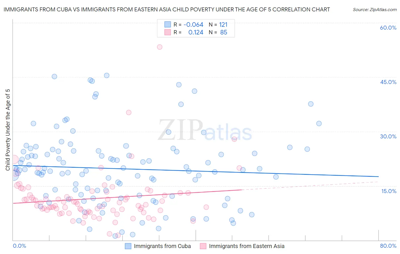 Immigrants from Cuba vs Immigrants from Eastern Asia Child Poverty Under the Age of 5