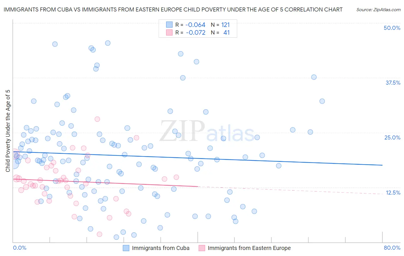 Immigrants from Cuba vs Immigrants from Eastern Europe Child Poverty Under the Age of 5