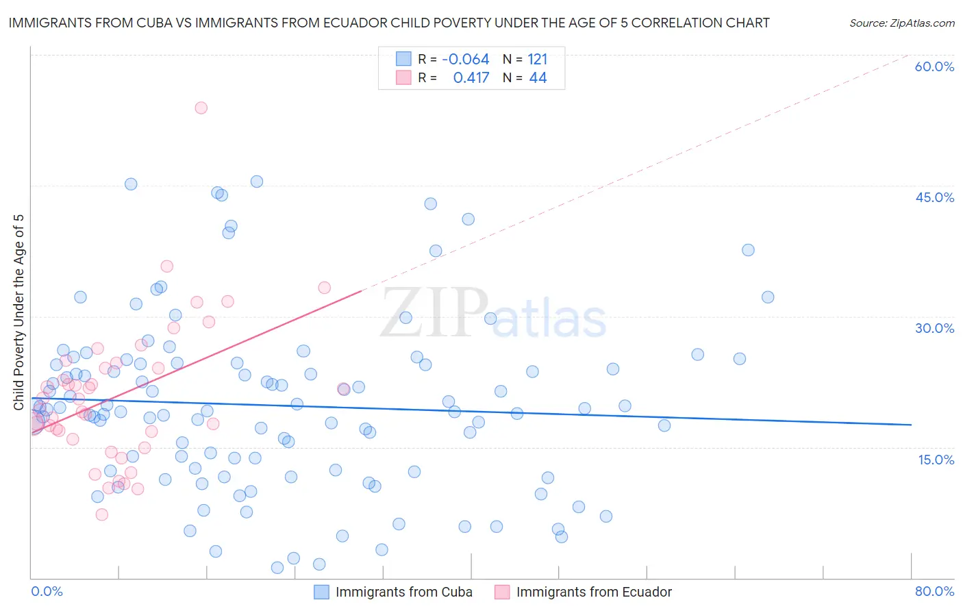 Immigrants from Cuba vs Immigrants from Ecuador Child Poverty Under the Age of 5
