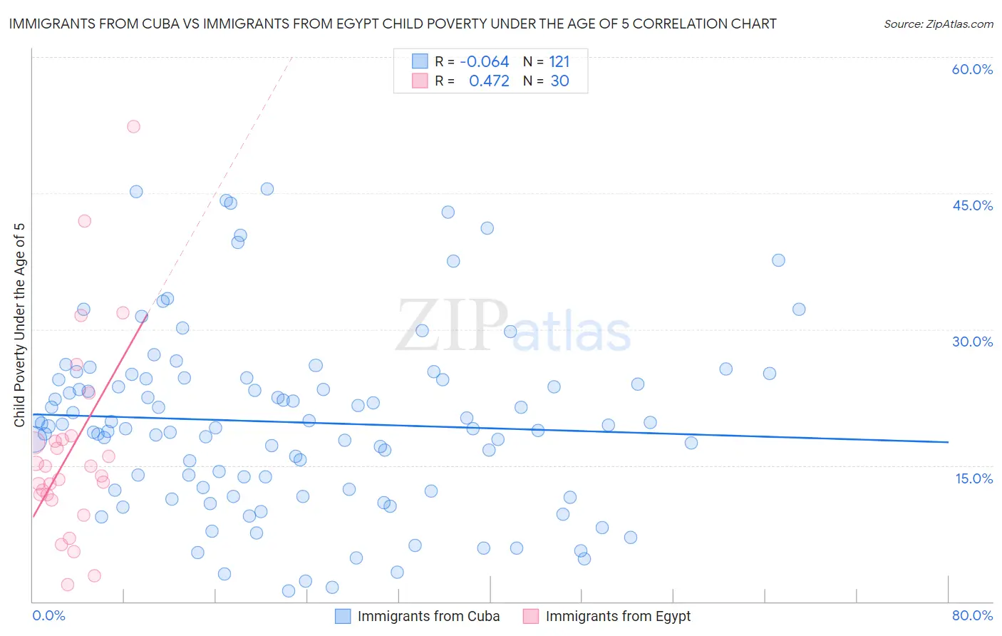 Immigrants from Cuba vs Immigrants from Egypt Child Poverty Under the Age of 5