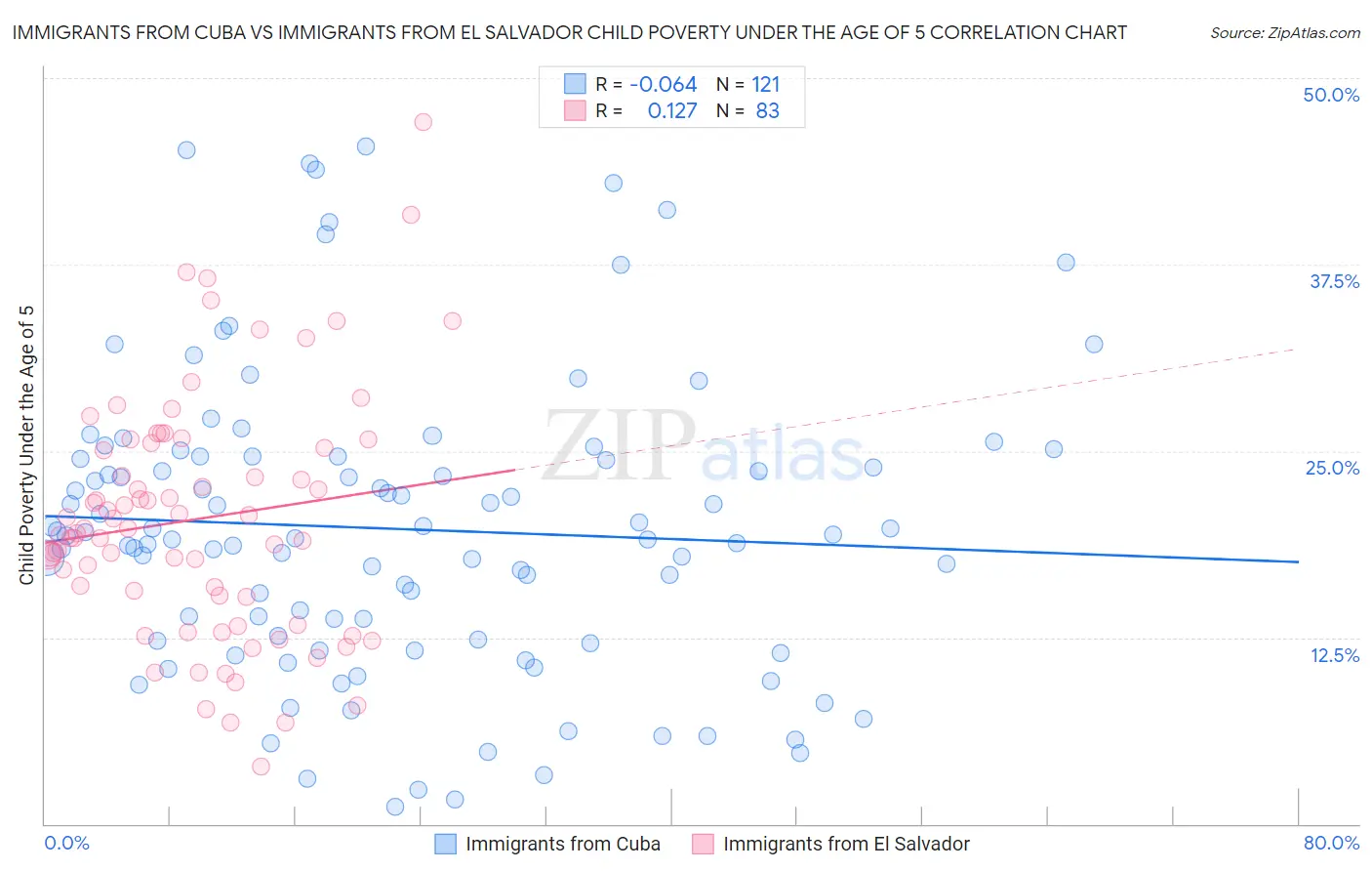 Immigrants from Cuba vs Immigrants from El Salvador Child Poverty Under the Age of 5