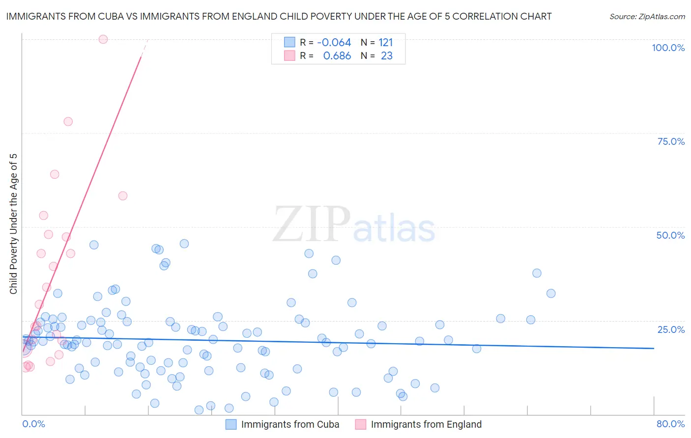 Immigrants from Cuba vs Immigrants from England Child Poverty Under the Age of 5