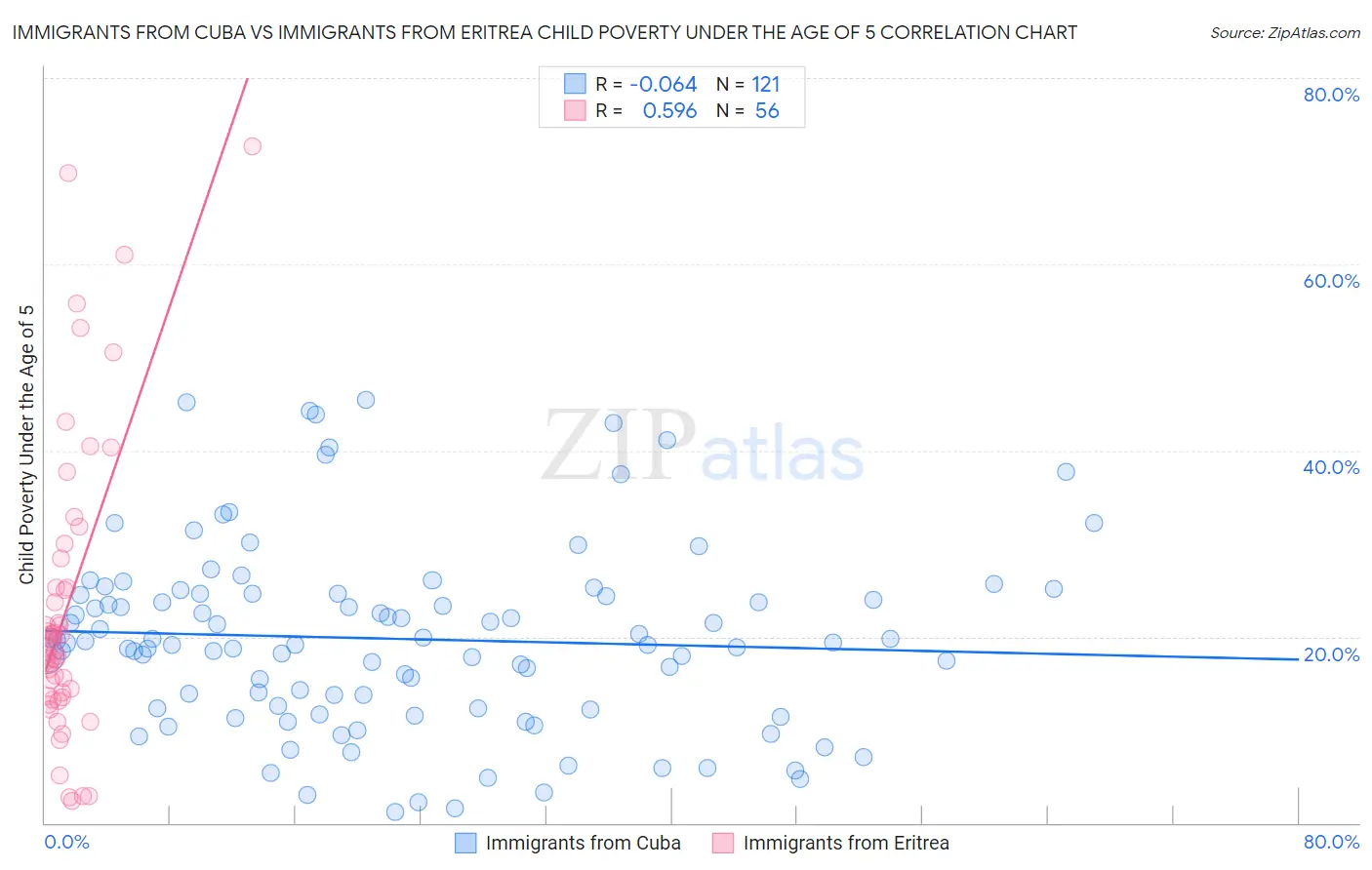 Immigrants from Cuba vs Immigrants from Eritrea Child Poverty Under the Age of 5