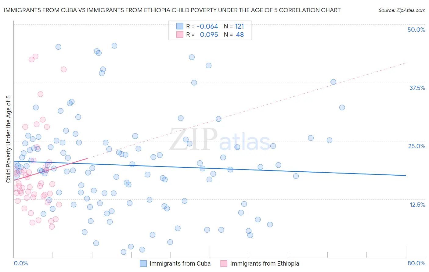 Immigrants from Cuba vs Immigrants from Ethiopia Child Poverty Under the Age of 5