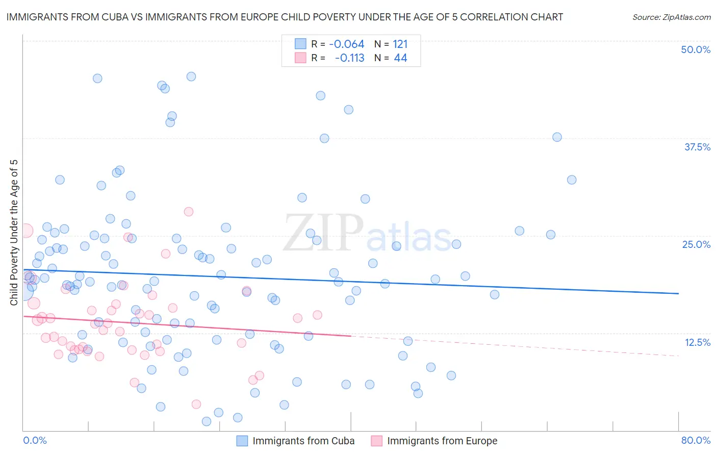 Immigrants from Cuba vs Immigrants from Europe Child Poverty Under the Age of 5