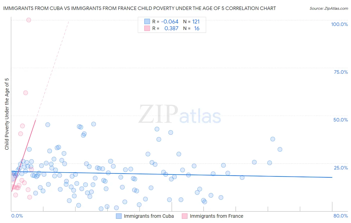 Immigrants from Cuba vs Immigrants from France Child Poverty Under the Age of 5