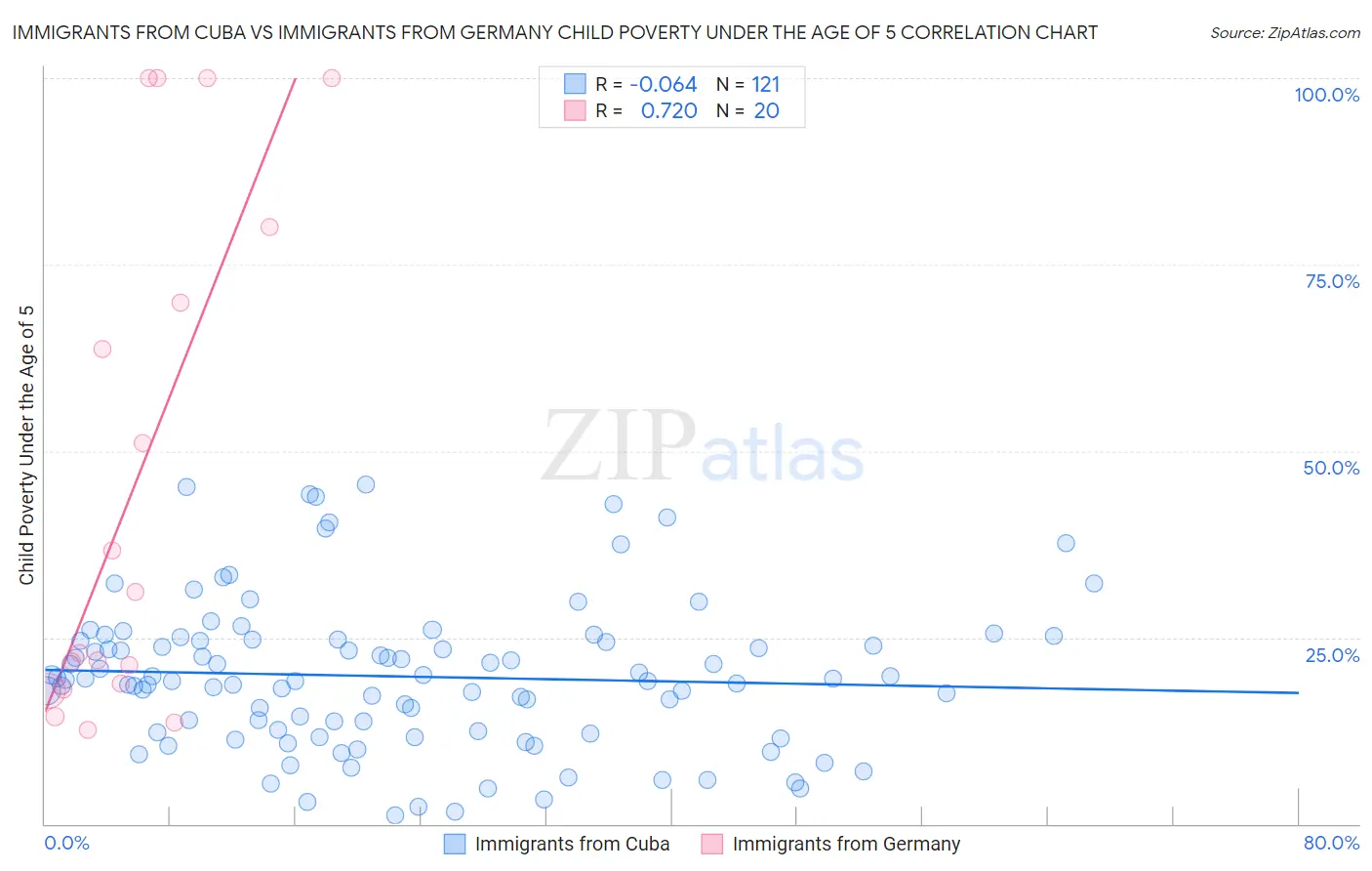 Immigrants from Cuba vs Immigrants from Germany Child Poverty Under the Age of 5