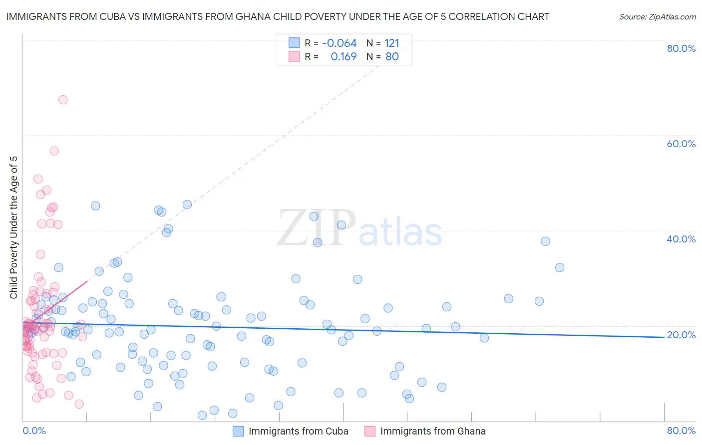 Immigrants from Cuba vs Immigrants from Ghana Child Poverty Under the Age of 5