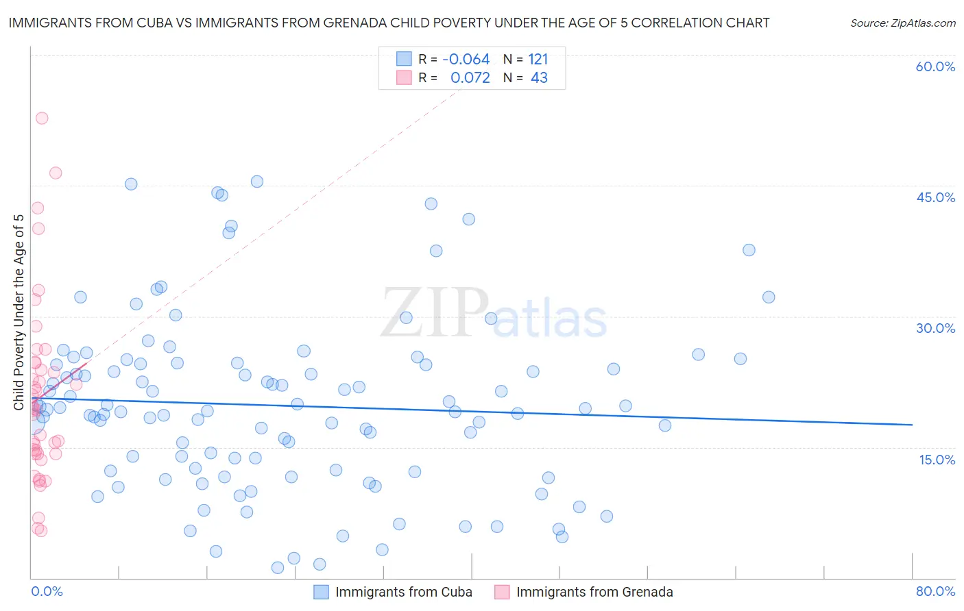 Immigrants from Cuba vs Immigrants from Grenada Child Poverty Under the Age of 5