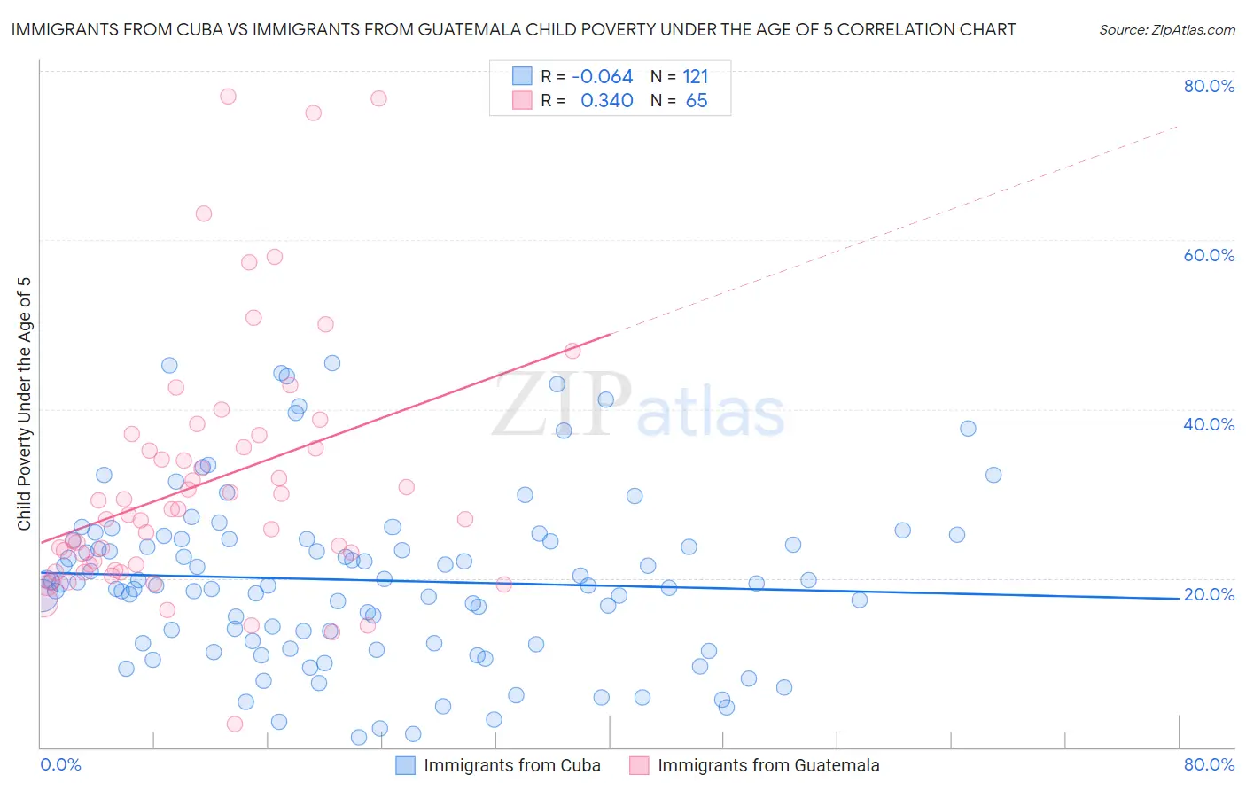 Immigrants from Cuba vs Immigrants from Guatemala Child Poverty Under the Age of 5