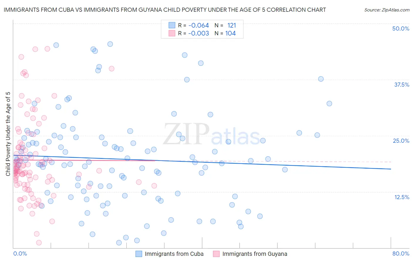 Immigrants from Cuba vs Immigrants from Guyana Child Poverty Under the Age of 5