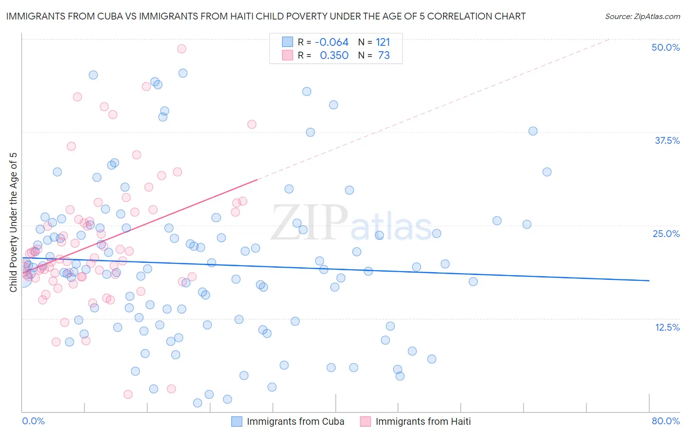 Immigrants from Cuba vs Immigrants from Haiti Child Poverty Under the Age of 5